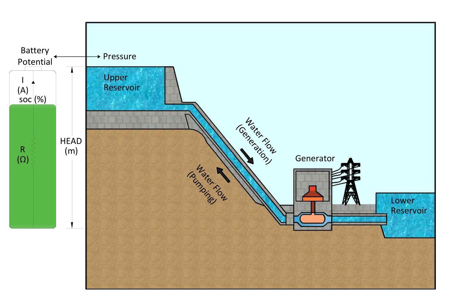 Battery PHES Analogy