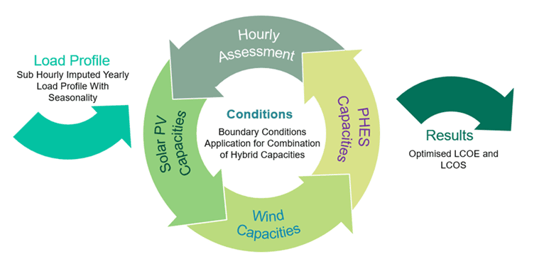 Optimization Approach